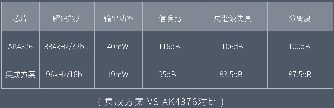 CSR8645音频性能和AK4376的比较